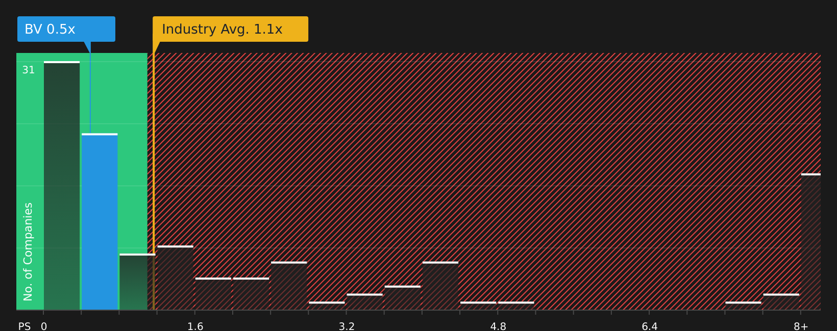 NYSE:BV P/S Ratio as at Feb 2026