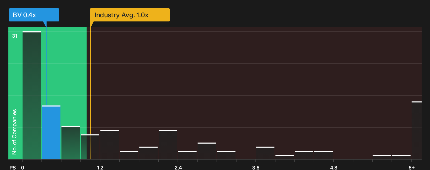 NYSE:BV P/S Ratio as at Jun 2026