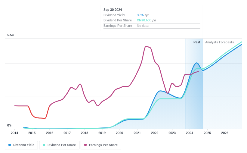 SZSE:000923 Dividend History as at Sep 2024