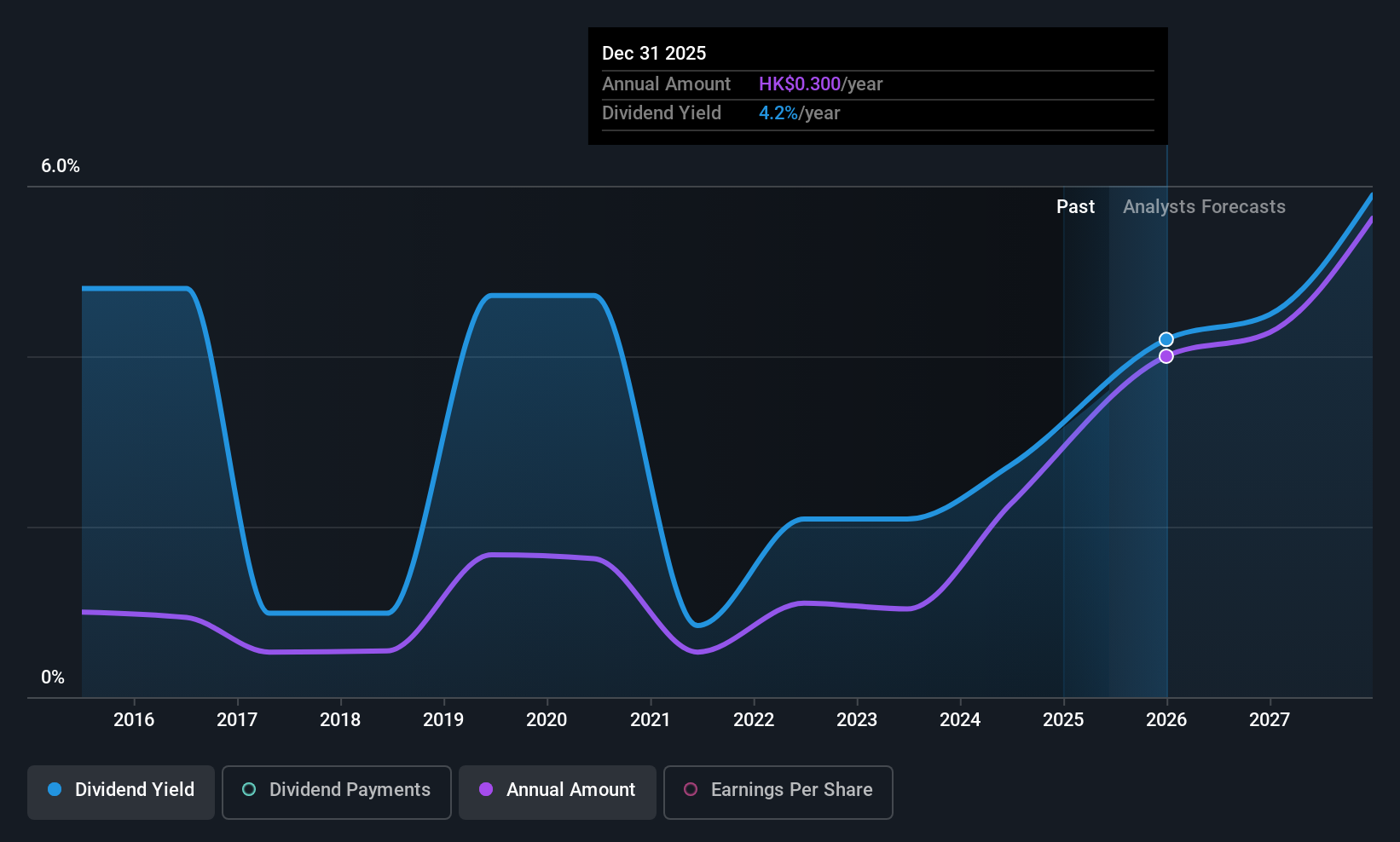 SEHK:3993 Dividend History as at Jun 2025