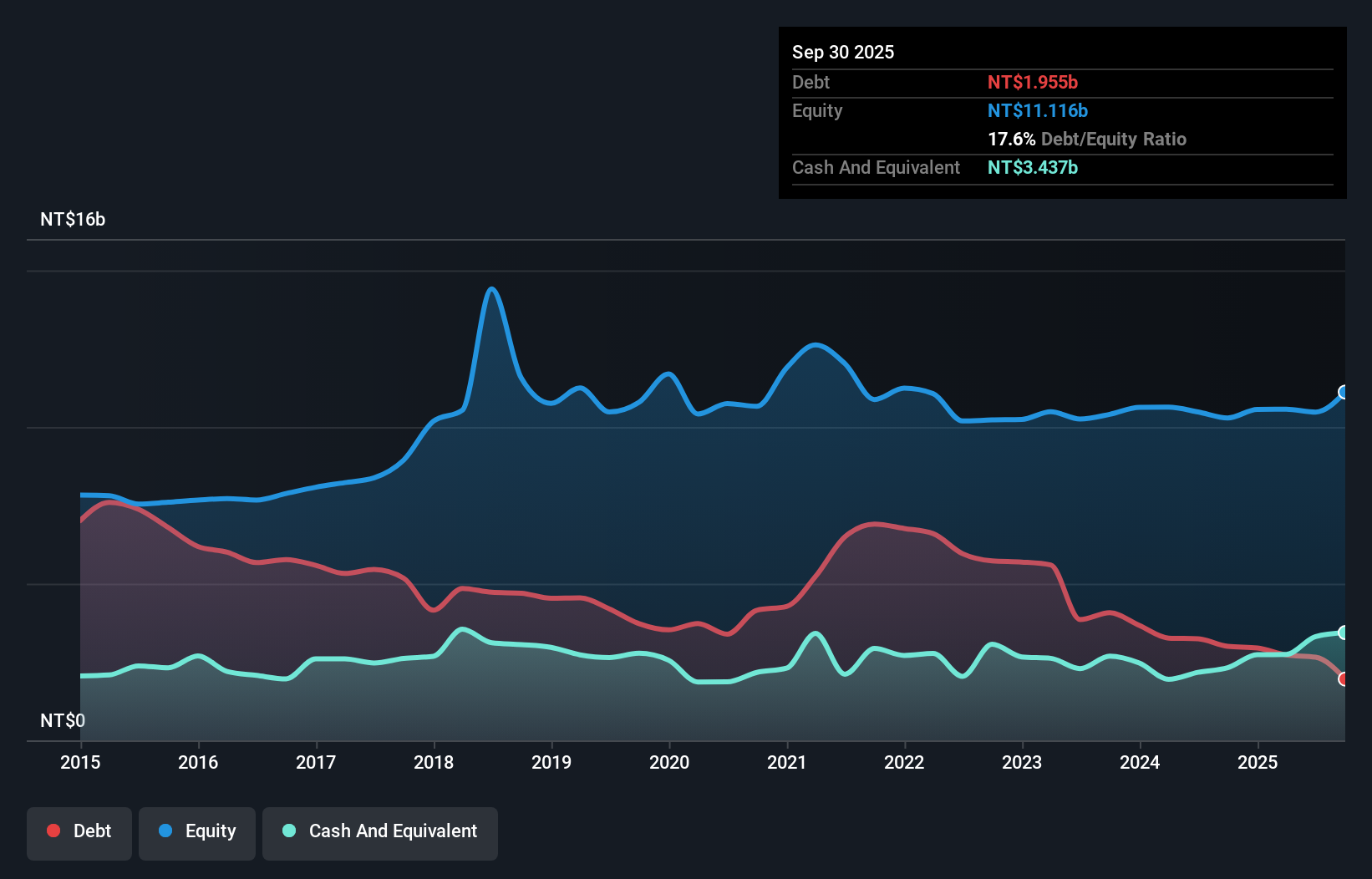 TWSE:8110 Debt to Equity as at Dec 2025