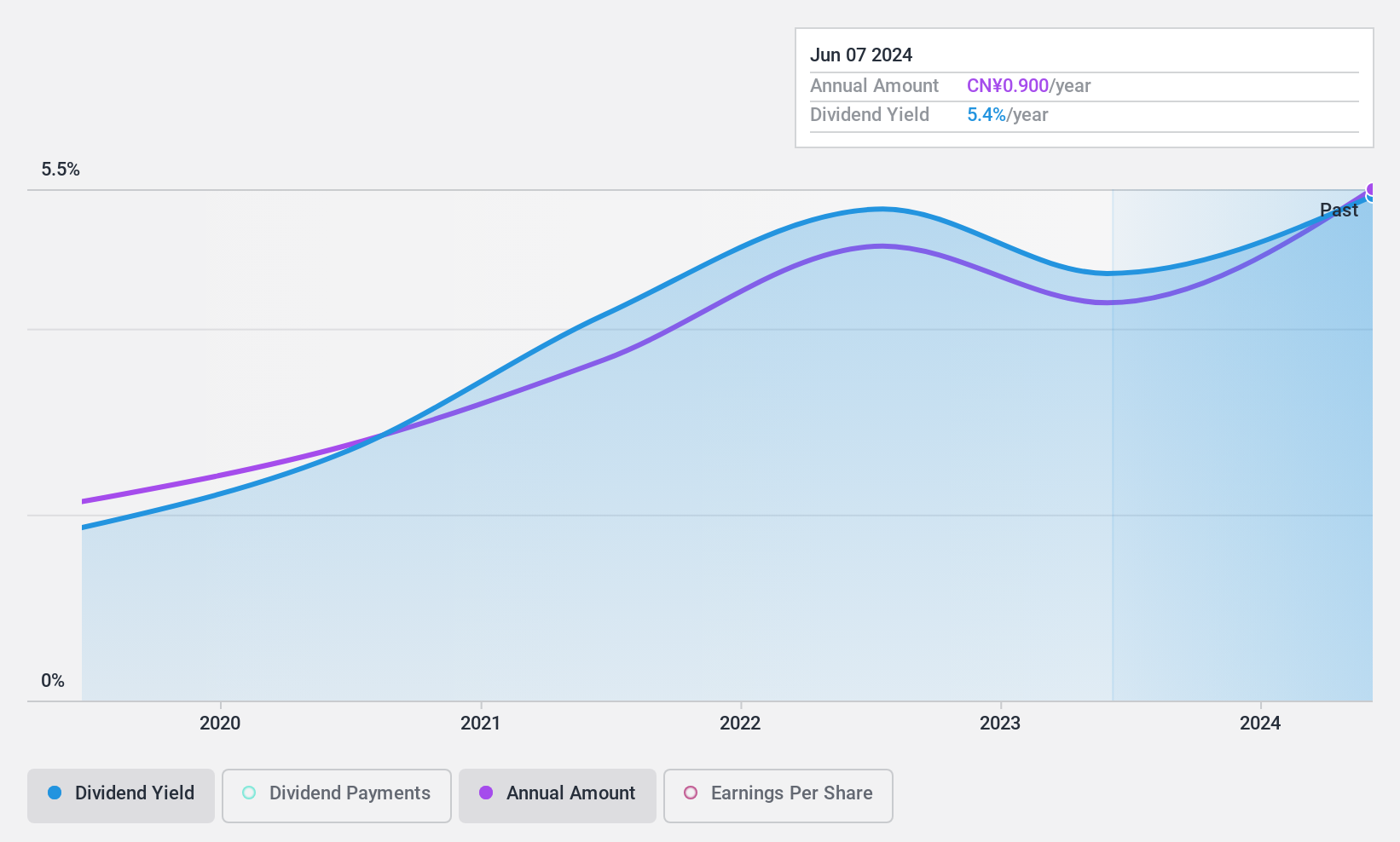 SHSE:603706 Dividend History as at Apr 2025