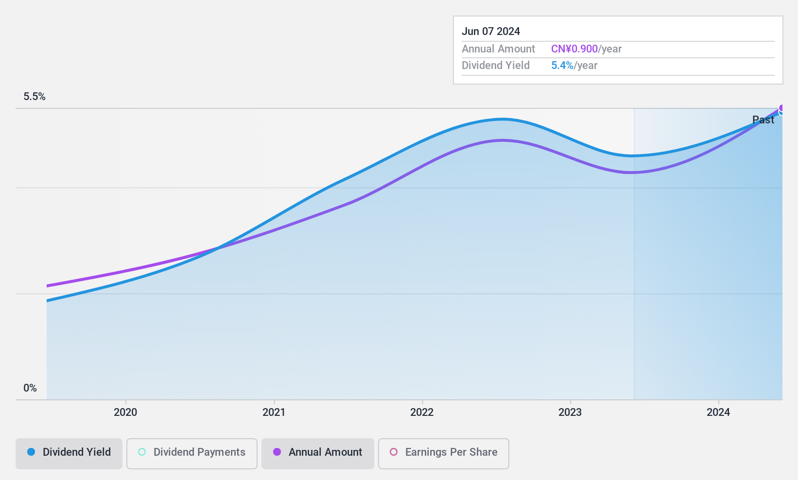 SHSE:603706 Dividend History as at Jul 2024