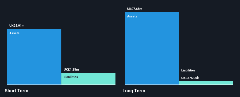 AIM:GELN Financial Position Analysis as at Jan 2025