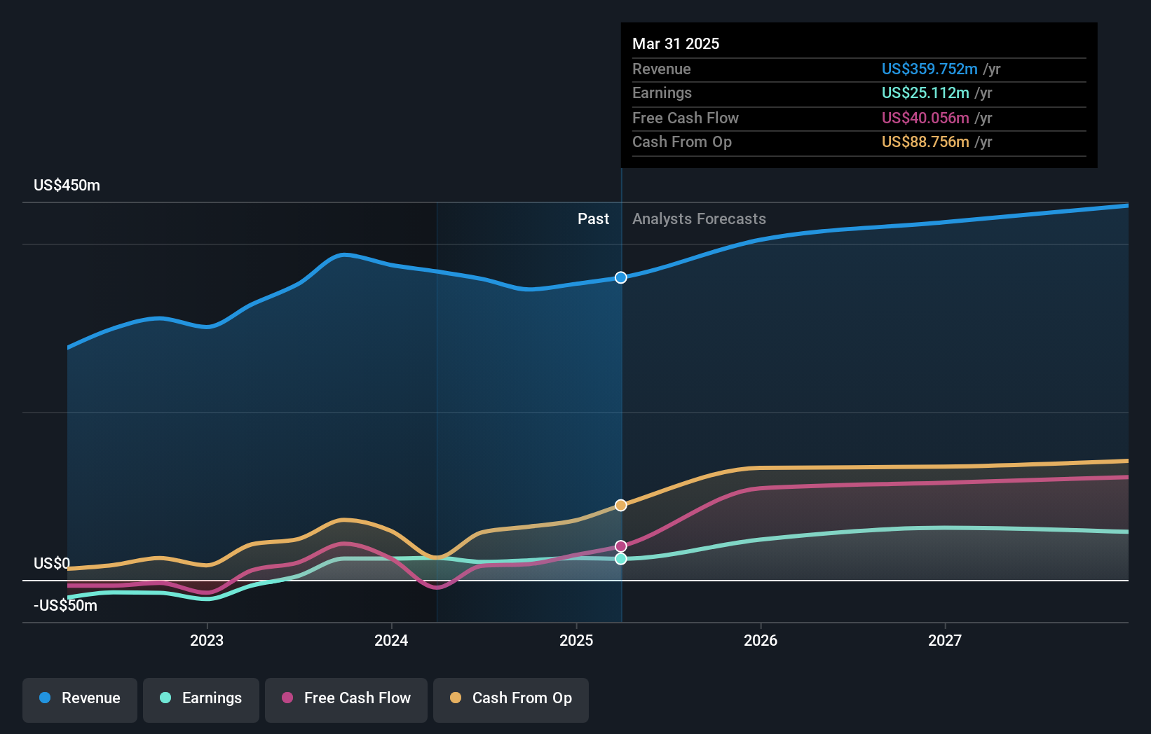NYSE:IMAX Earnings and Revenue Growth as at Feb 2025
