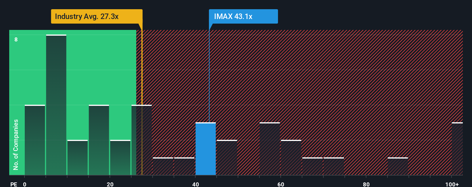 NYSE:IMAX PE Ratio as at Oct 2025