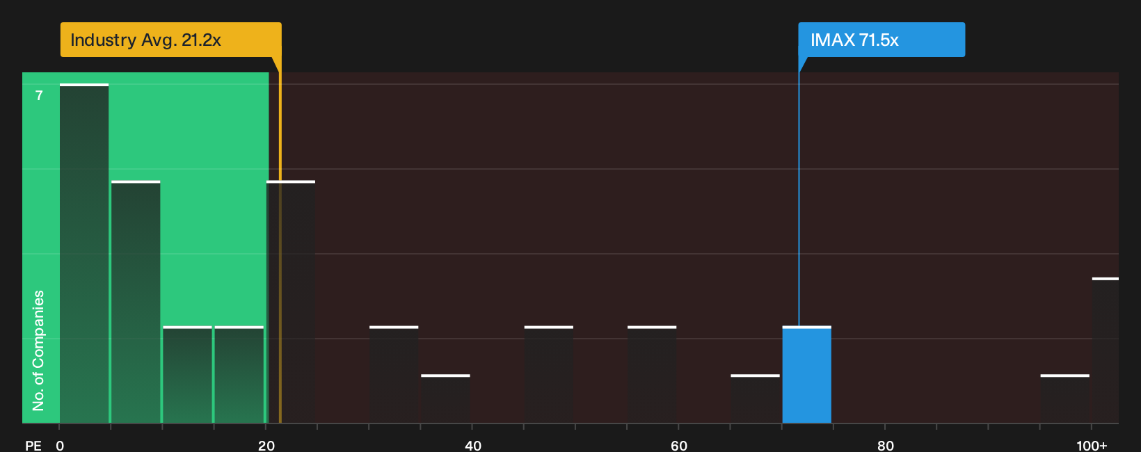 NYSE:IMAX P/E Ratio as at Jul 2026