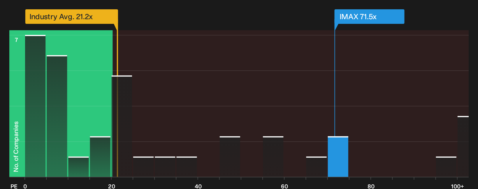 NYSE:IMAX P/E Ratio as at Jul 2026