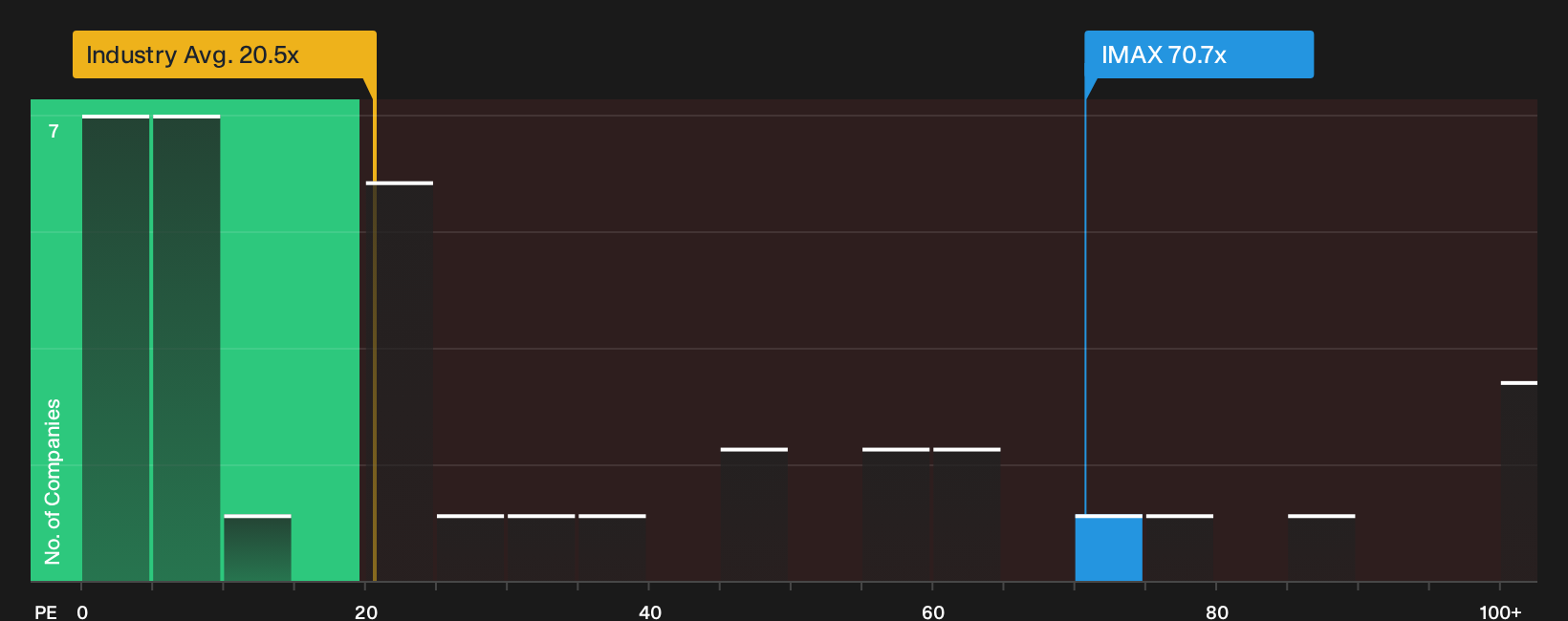 NYSE:IMAX P/E Ratio as at Aug 2026