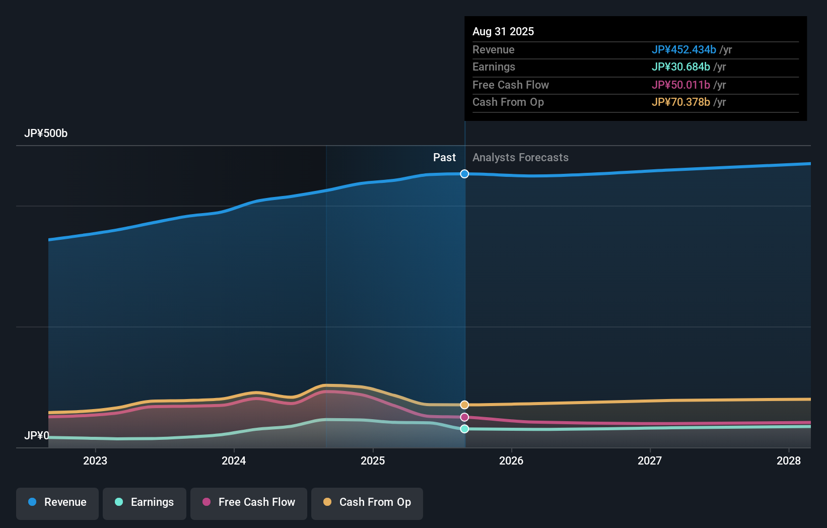 TSE:3086 Earnings & Revenue Growth as at Nov 2025