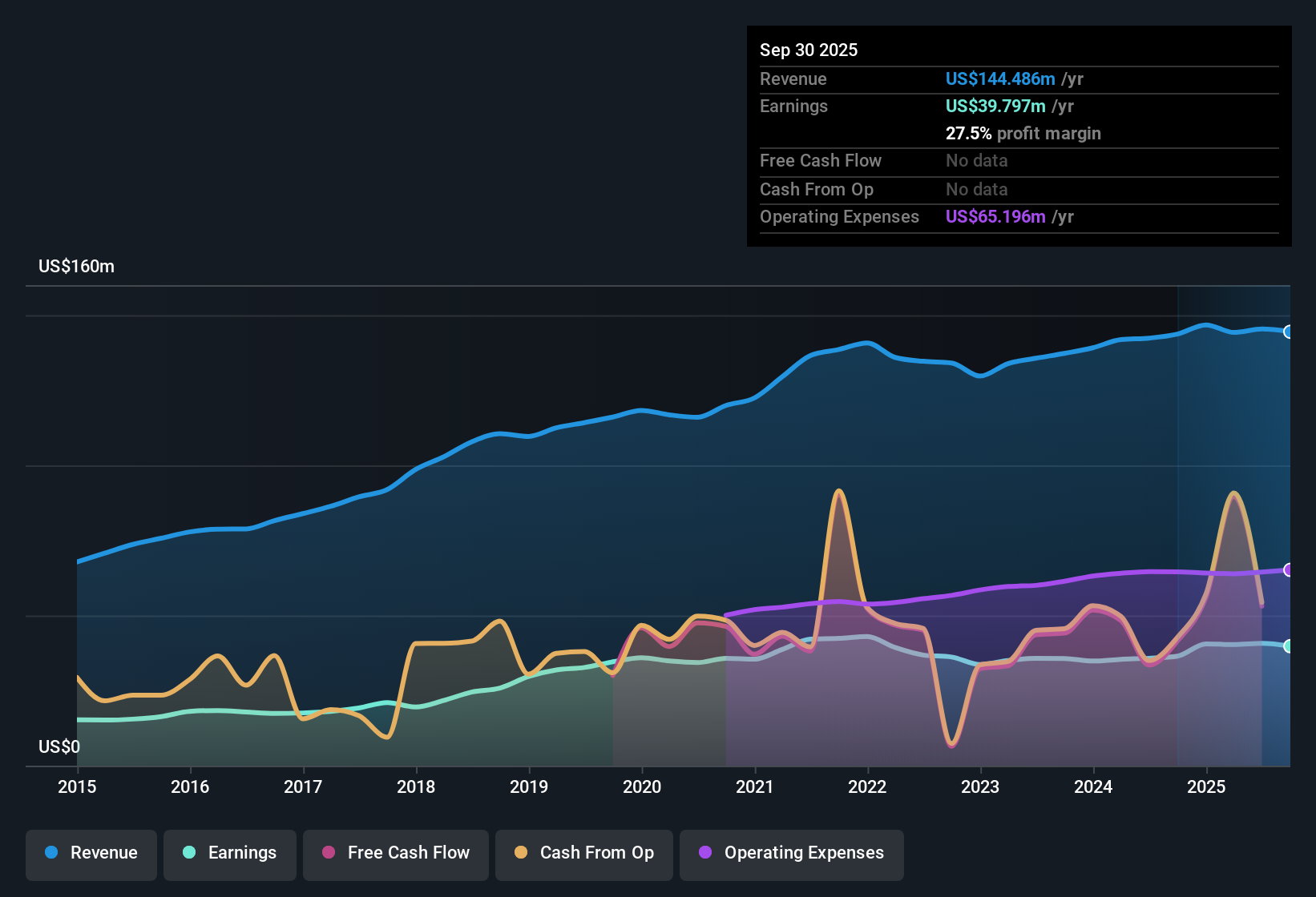 NasdaqGS:BSRR Earnings & Revenue History as at Oct 2025