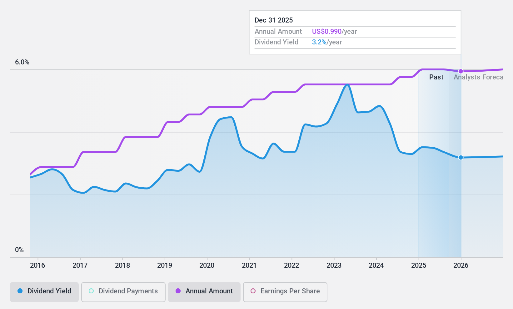 NasdaqGS:BSRR Dividend History as at Jul 2024