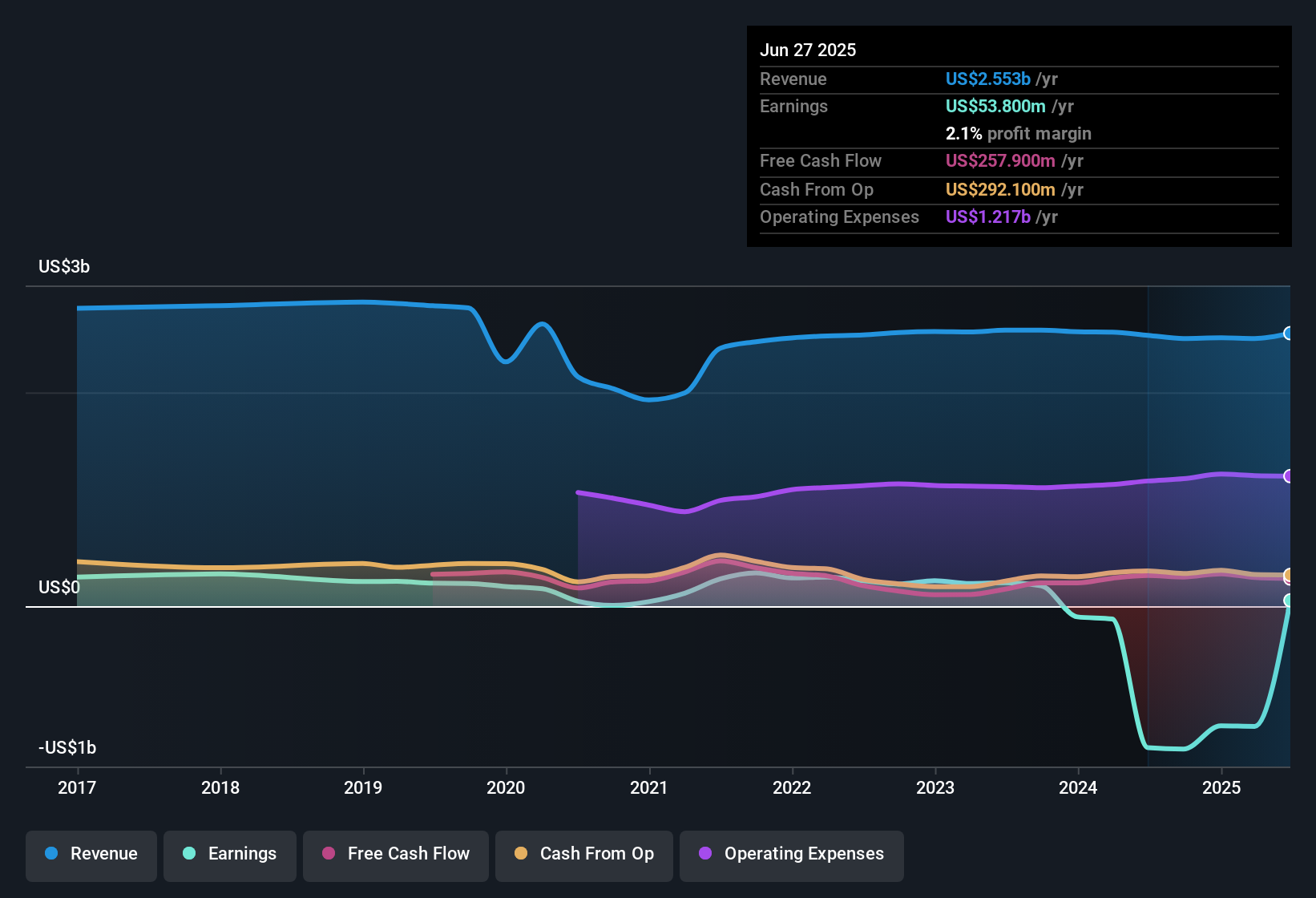 NYSE:NVST Earnings & Revenue History as at Oct 2025