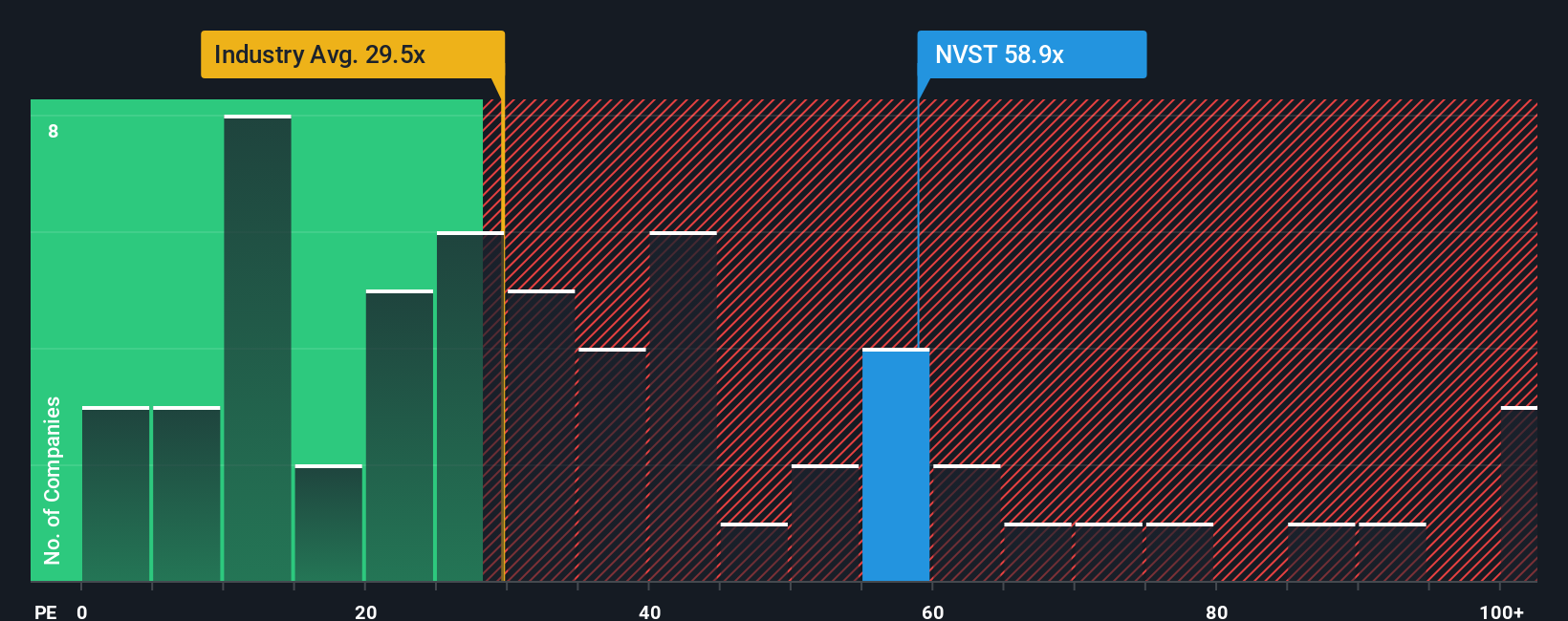 NYSE:NVST PE Ratio as at Oct 2025