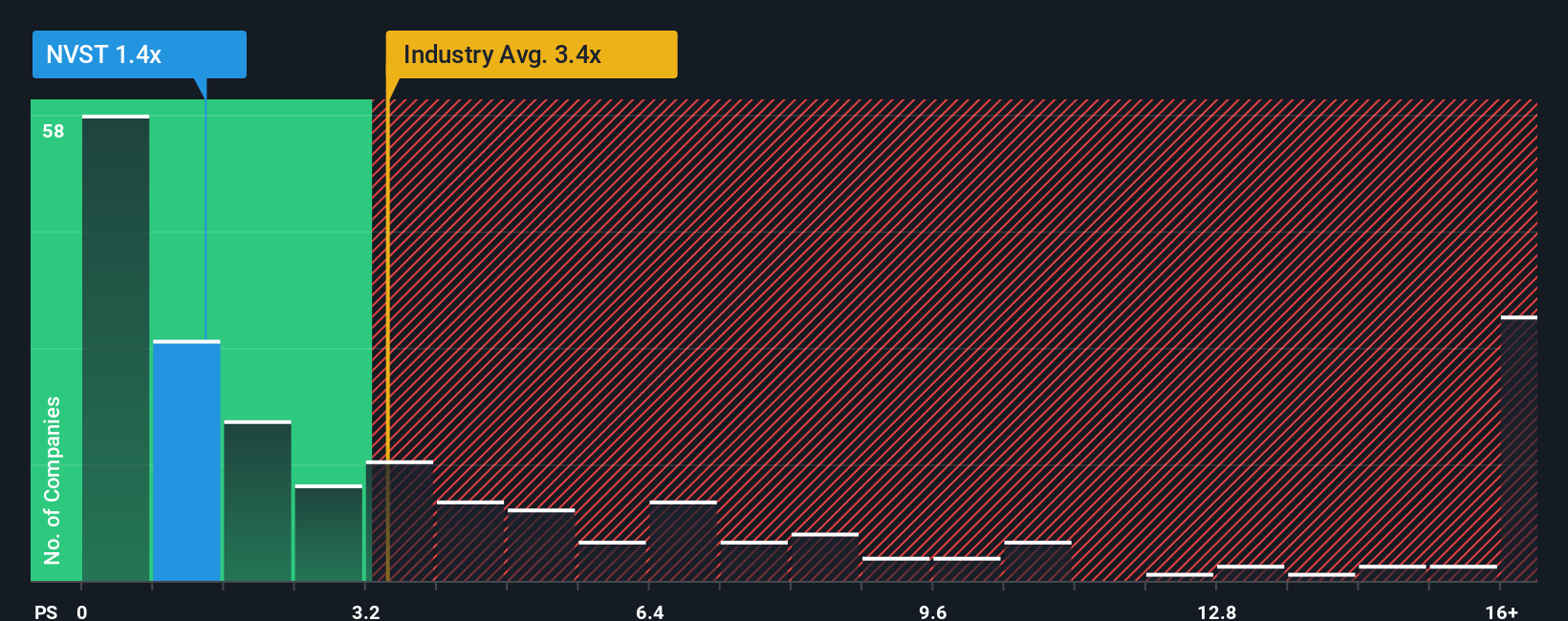NYSE:NVST PS Ratio as at Dec 2025