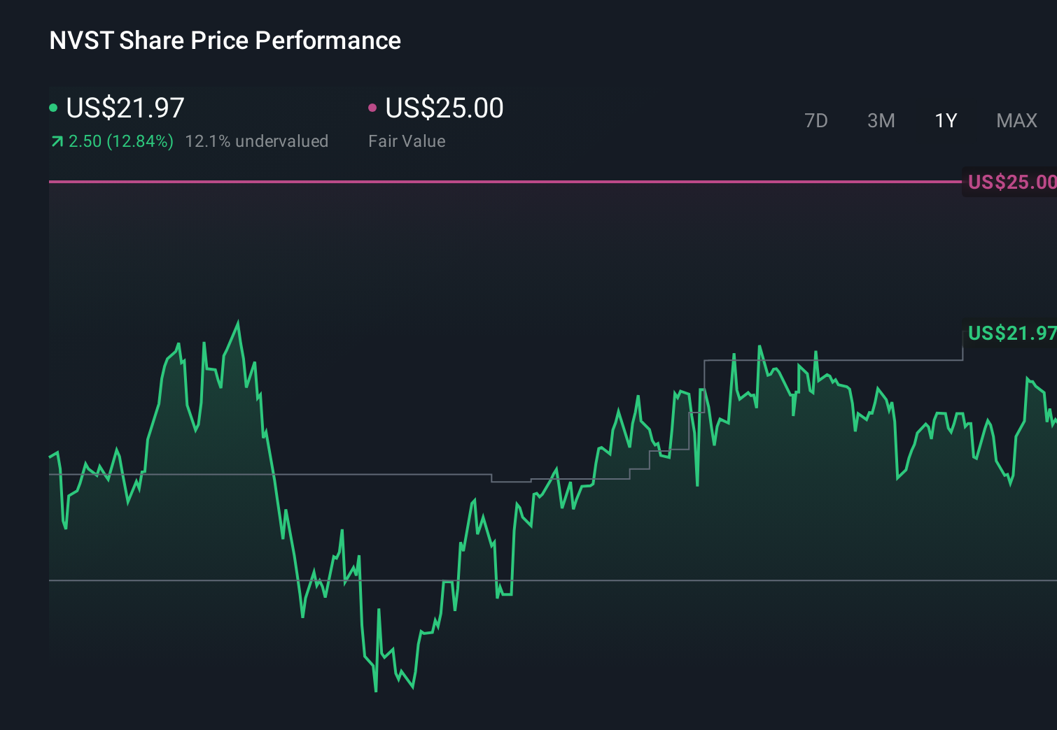 NVST 1-Year Stock Price Chart