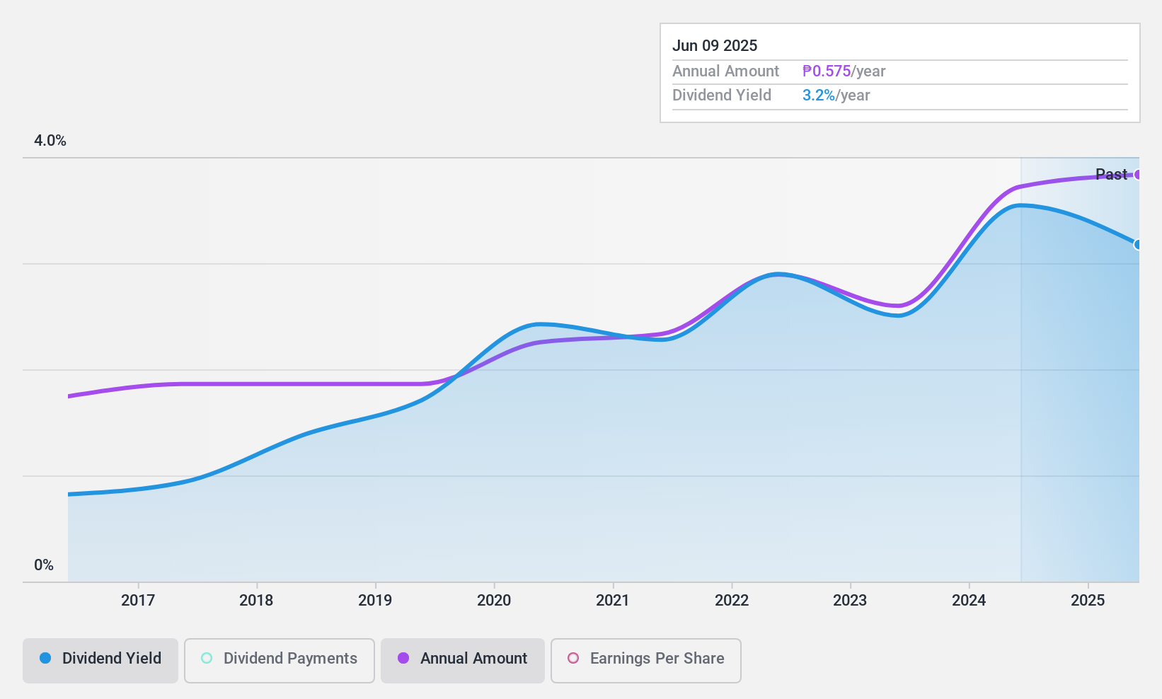 PSE:VVT Dividend History as at Nov 2024