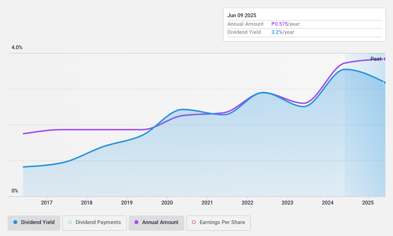 PSE:VVT Dividend History as at Jul 2024