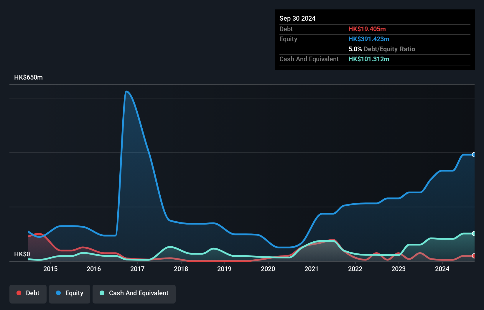 SEHK:8195 Debt to Equity History and Analysis as at Nov 2024