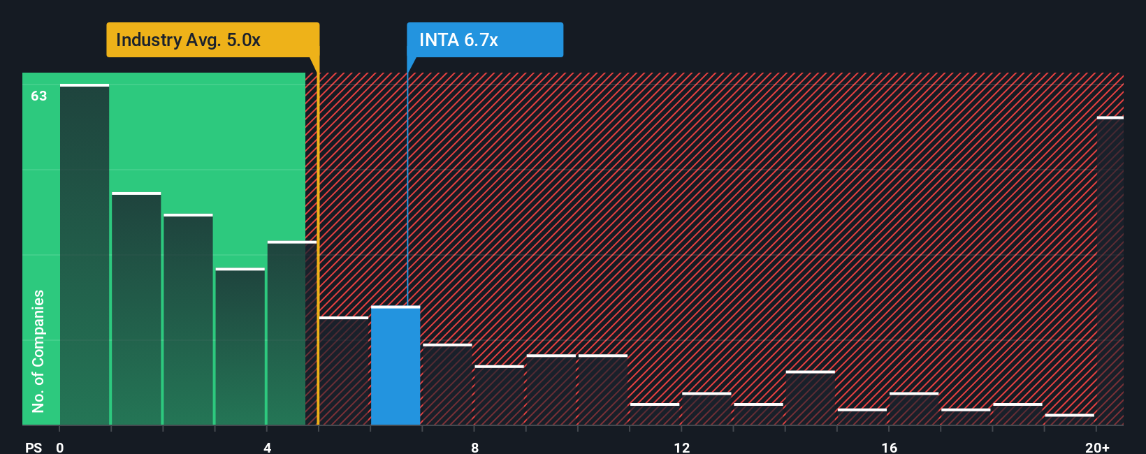 NasdaqGS:INTA PS Ratio as at Dec 2025