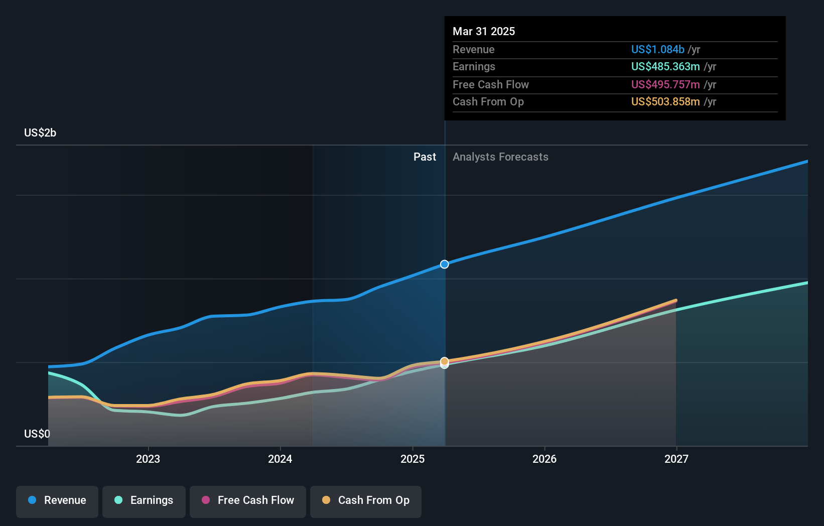 NasdaqGS:HALO Earnings and Revenue Growth as at May 2025