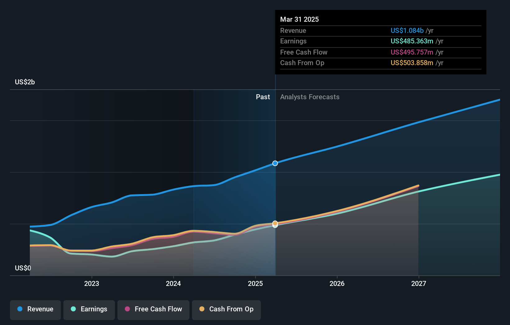 NasdaqGS:HALO Earnings and Revenue Growth as at Oct 2024