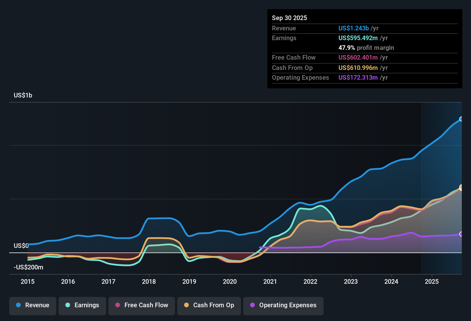 NasdaqGS:HALO Earnings & Revenue History as at Nov 2025