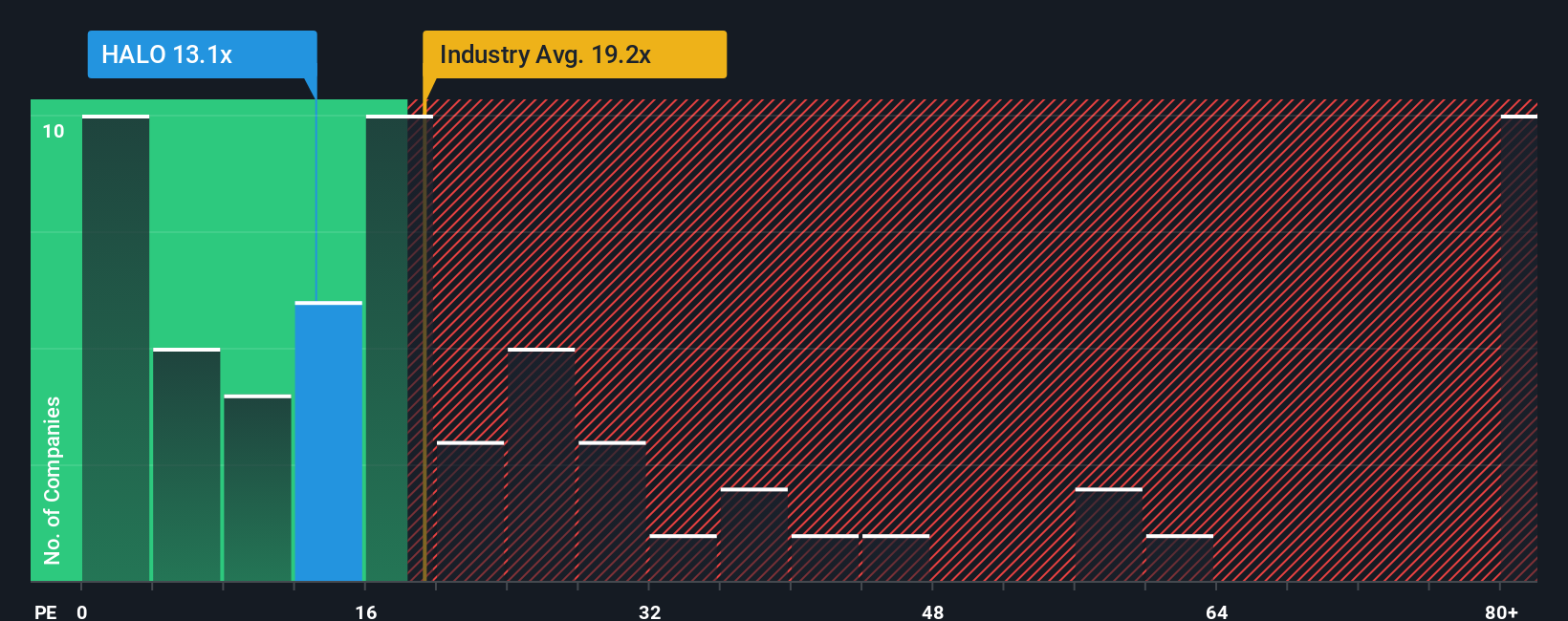 NasdaqGS:HALO PE Ratio as at Dec 2025