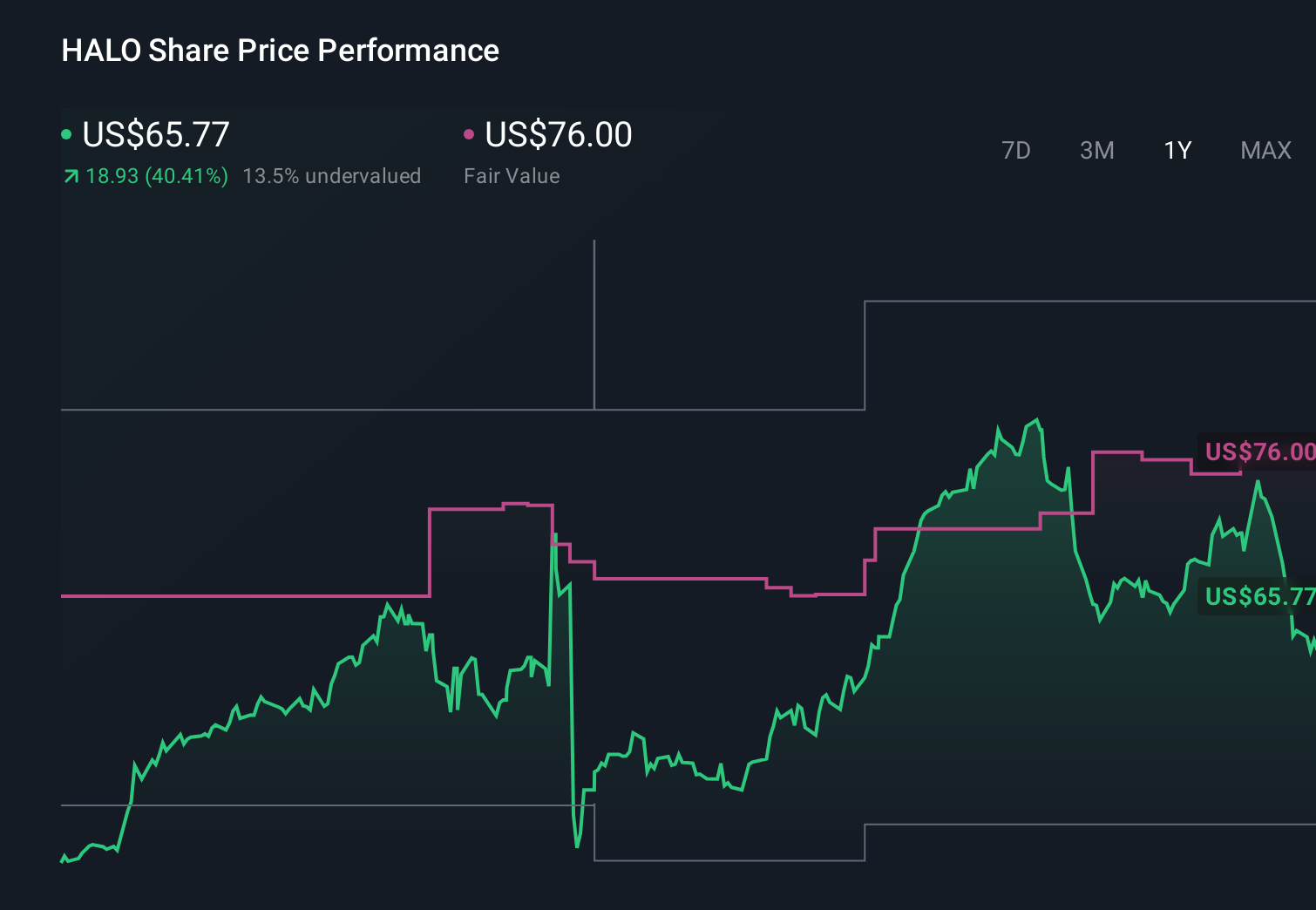 HALO 1-Year Stock Price Chart