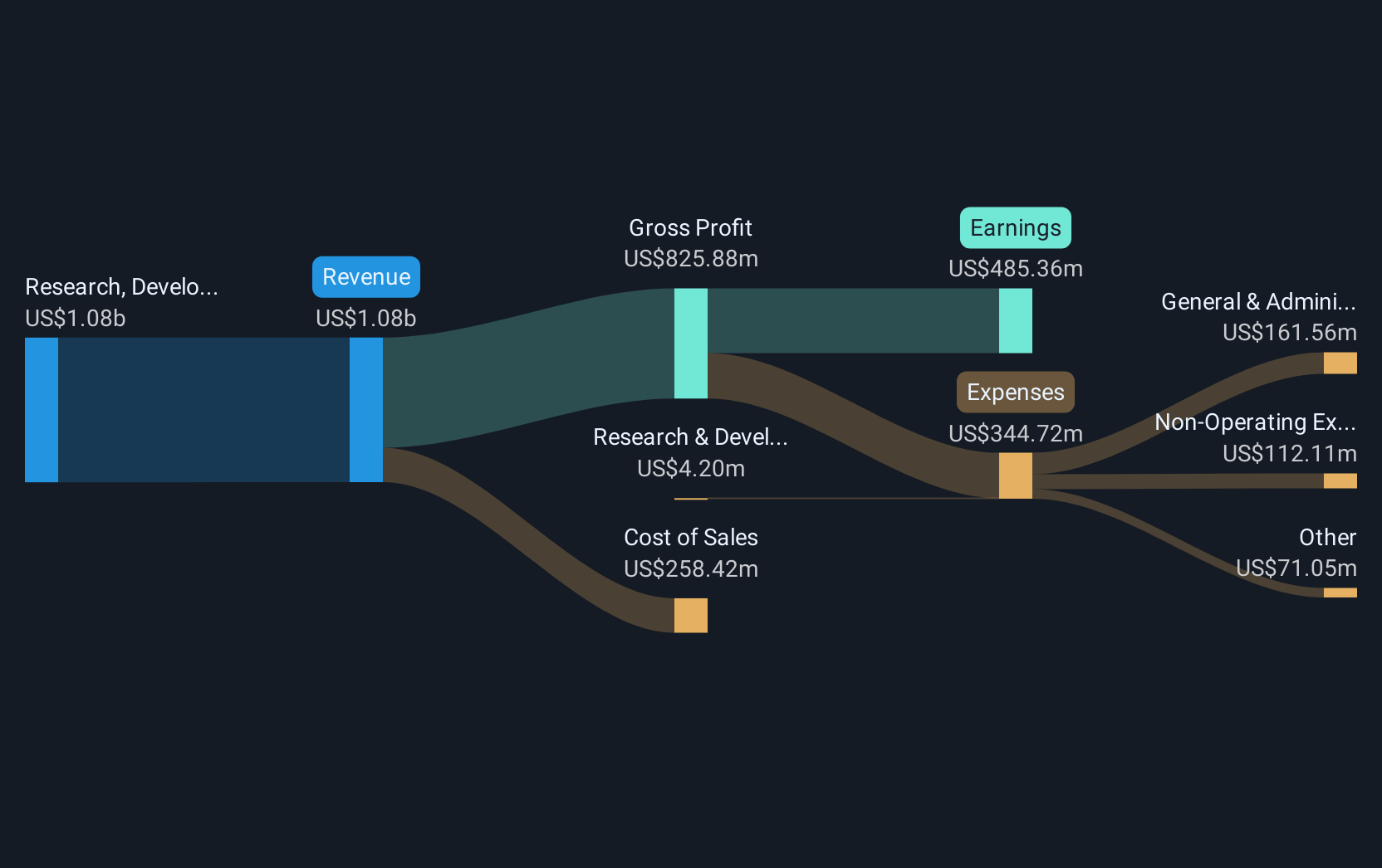 NasdaqGS:HALO Revenue and Expenses Breakdown as at Jan 2025