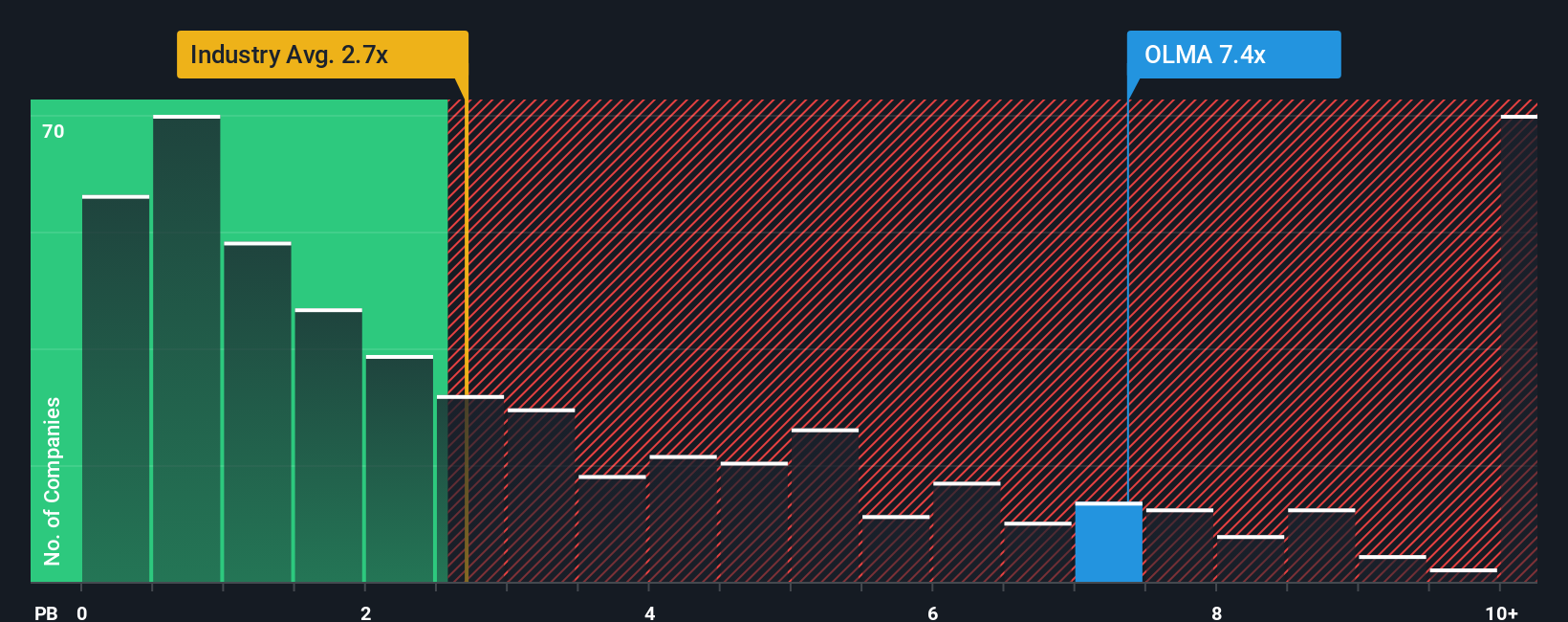 NasdaqGS:OLMA P/B Ratio as at Jan 2026