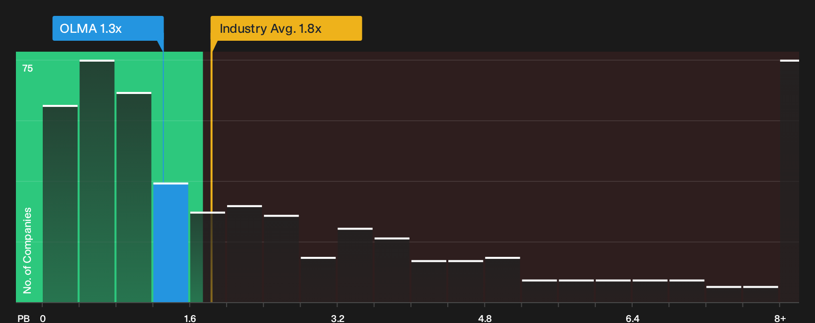NasdaqGS:OLMA P/B Ratio as at Jun 2026