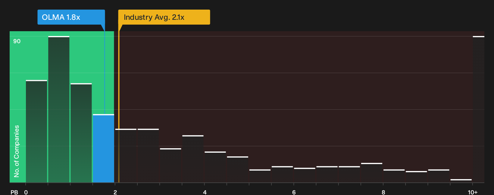 NasdaqGS:OLMA P/B Ratio as at Jul 2026