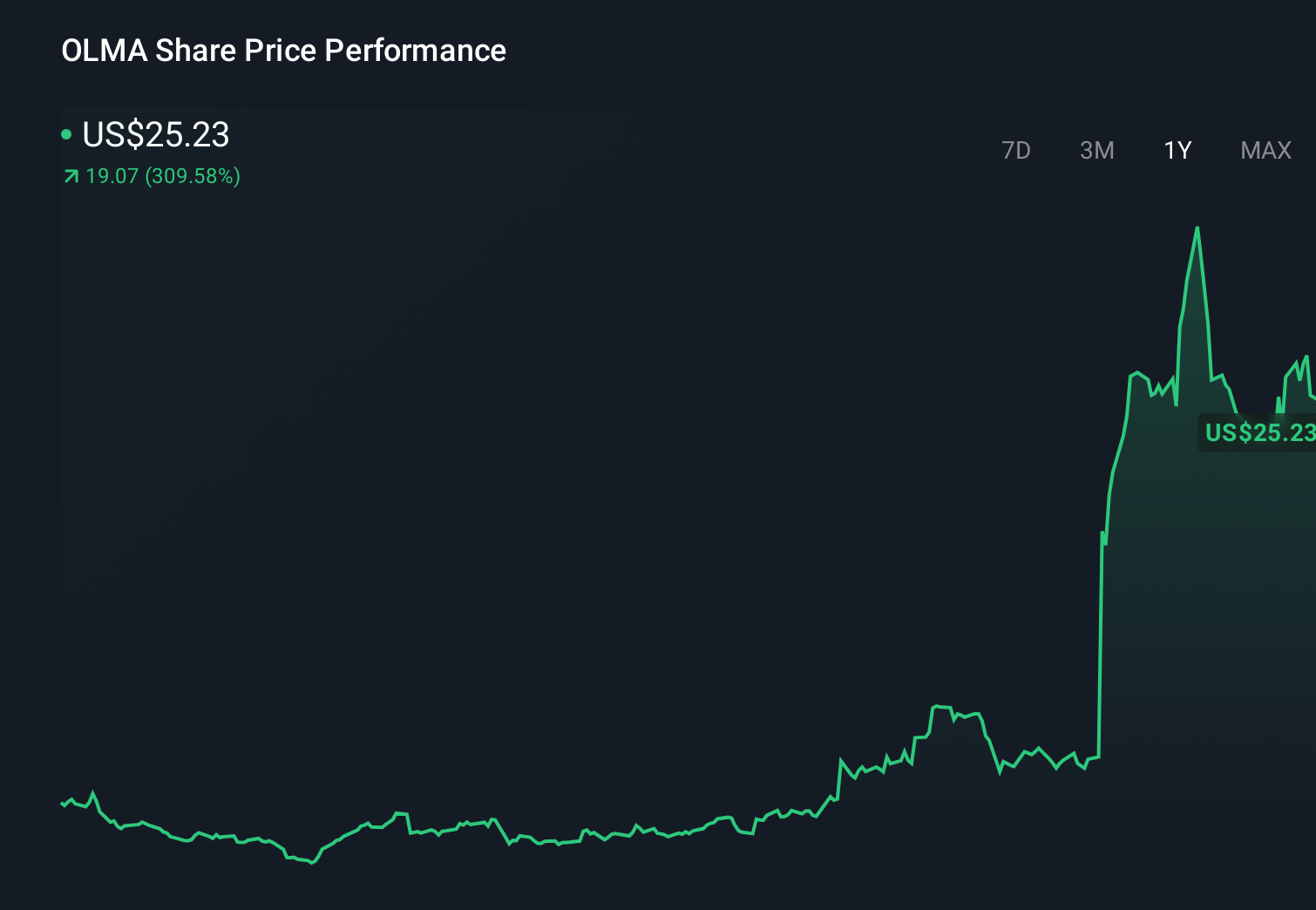 OLMA 1-Year Stock Price Chart