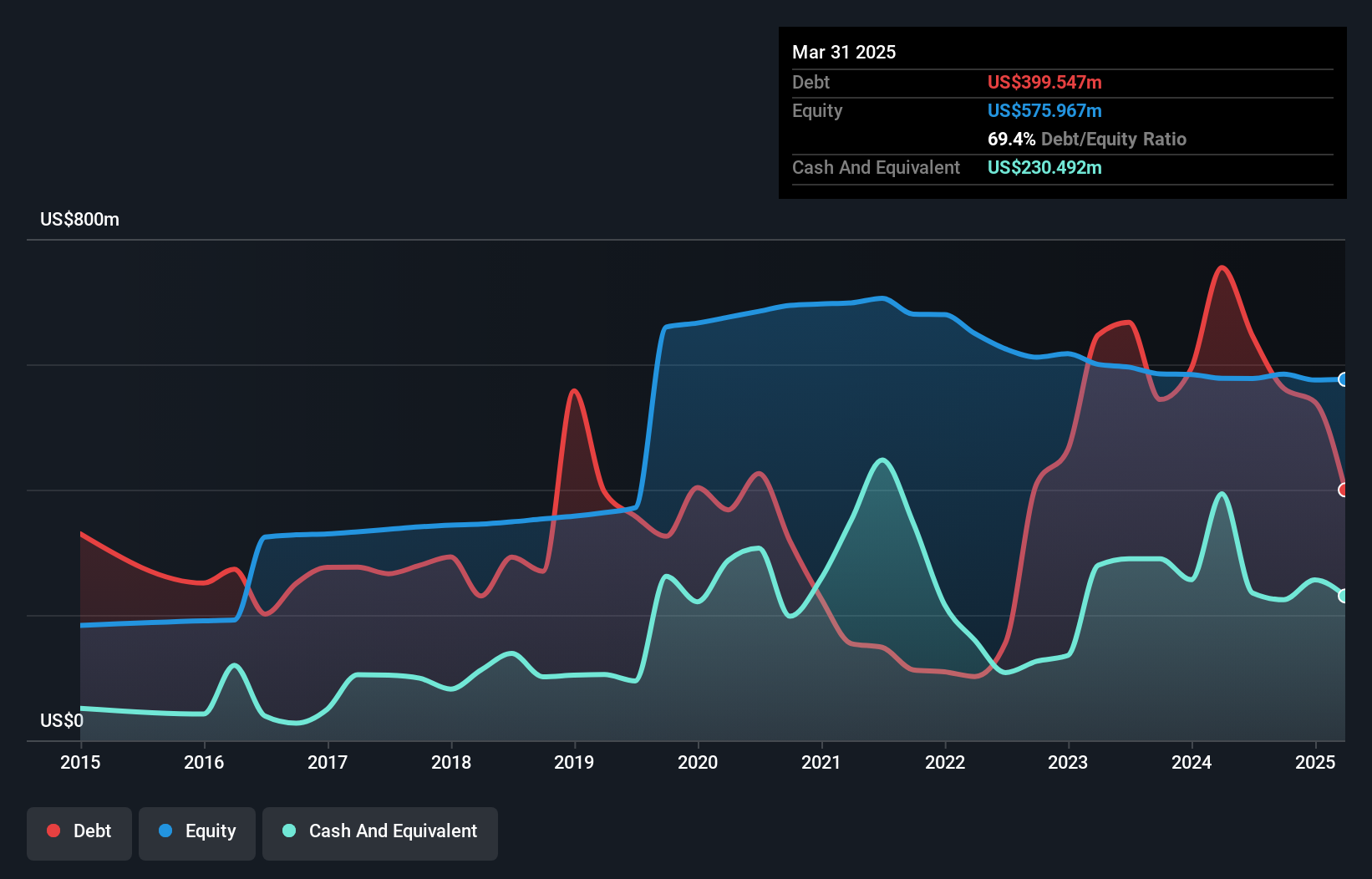 NasdaqGS:HONE Debt to Equity as at May 2025