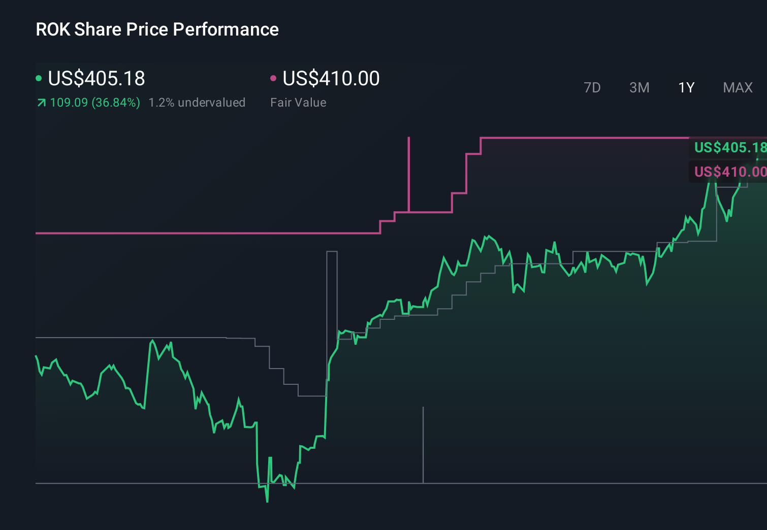 ROK 1-Year Stock Price Chart