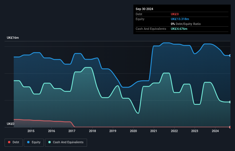 AIM:WHI Debt to Equity History and Analysis as at Nov 2024