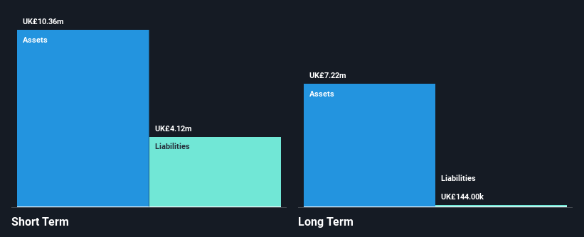 AIM:WHI Financial Position Analysis as at Dec 2024