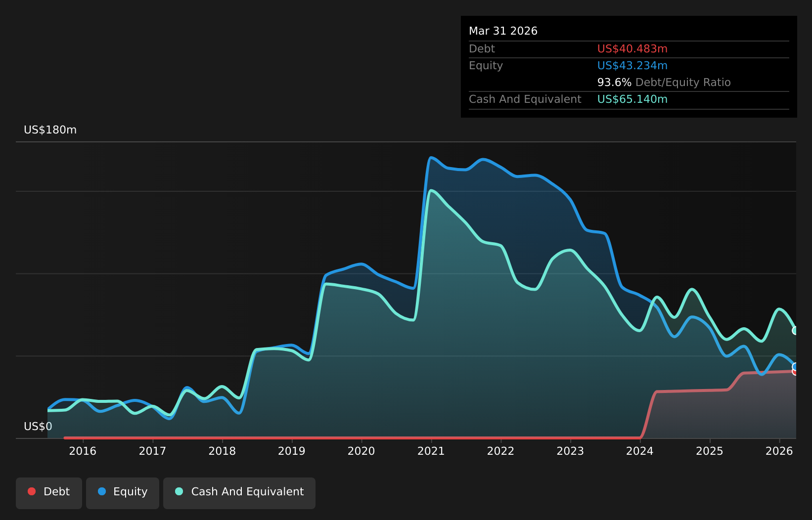 CDXS Debt to Equity History and Analysis as at May 2026