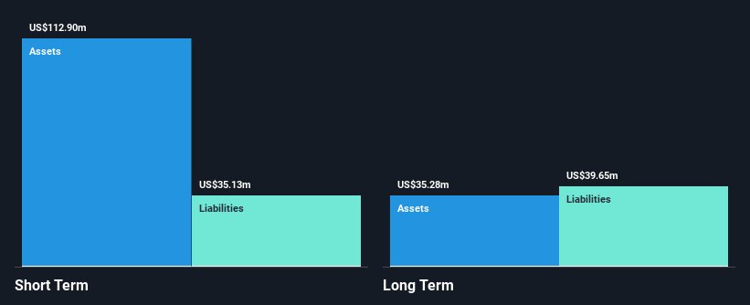 NasdaqGS:CDXS Financial Position Analysis as at Nov 2024