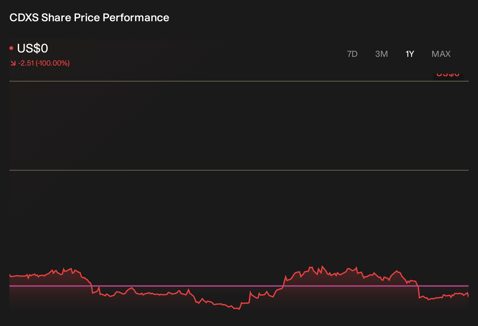 CDXS 1-Year Stock Price Chart