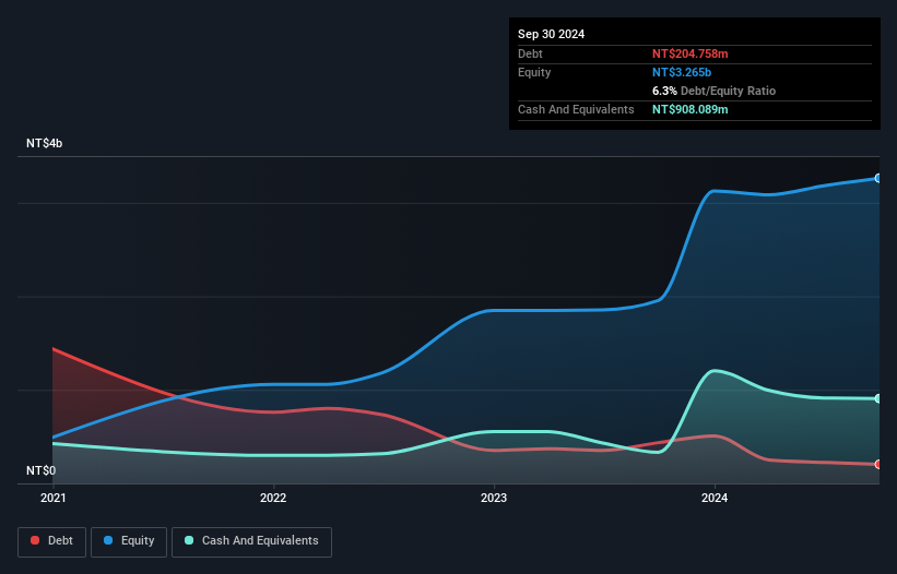 TWSE:6937 Debt to Equity as at Feb 2025