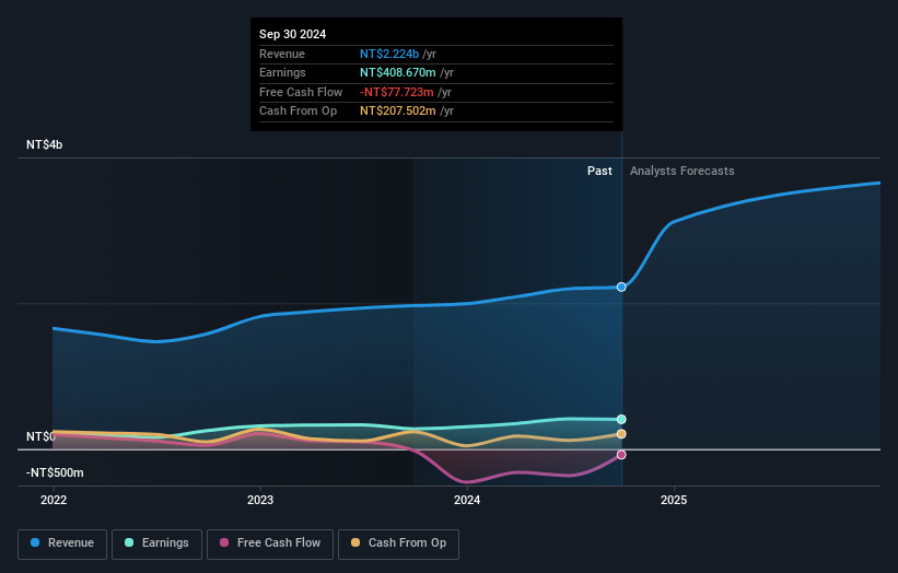 TWSE:6937 Earnings and Revenue Growth as at Dec 2024