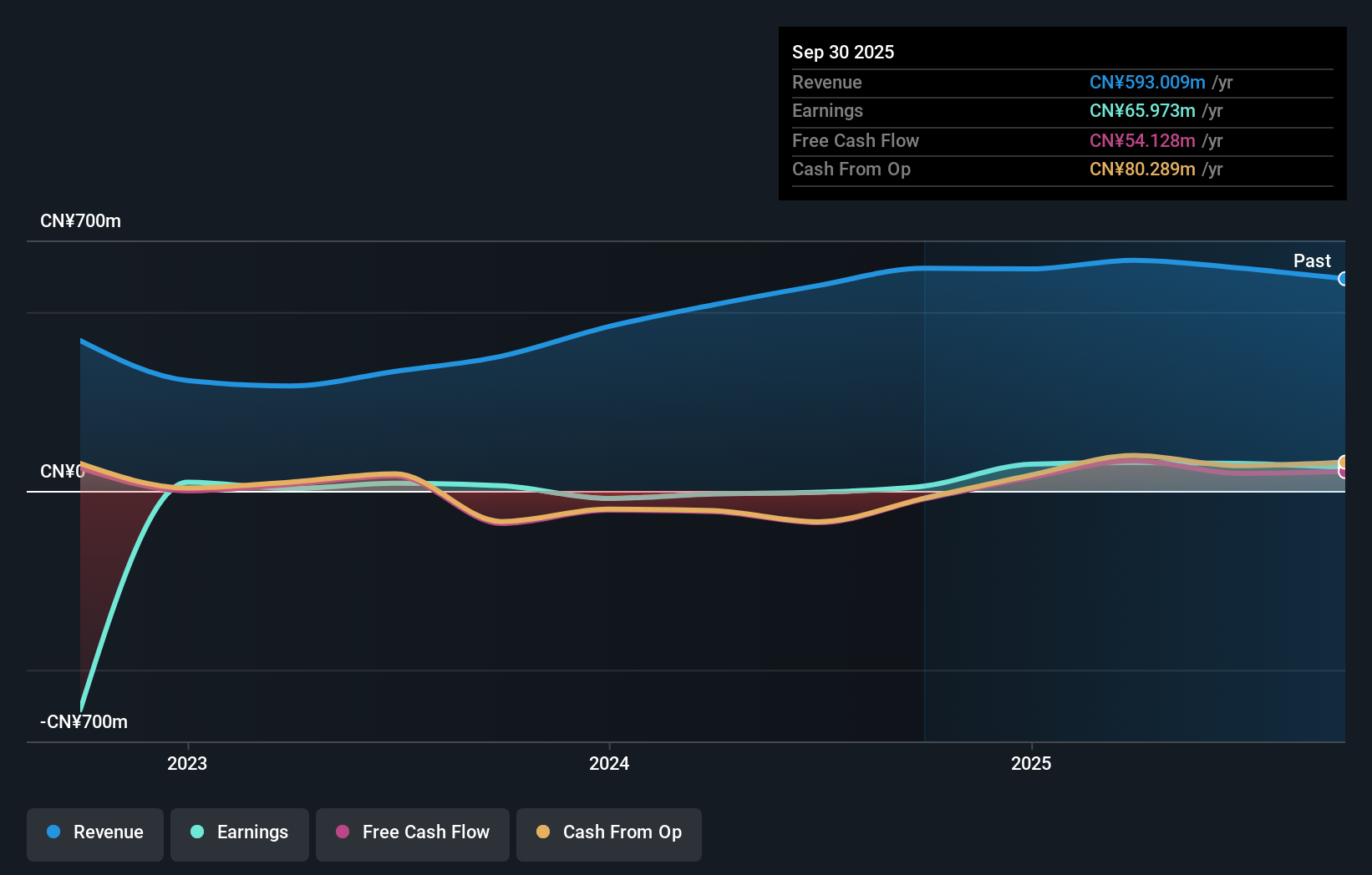 SZSE:300004 Earnings and Revenue Growth as at Dec 2025