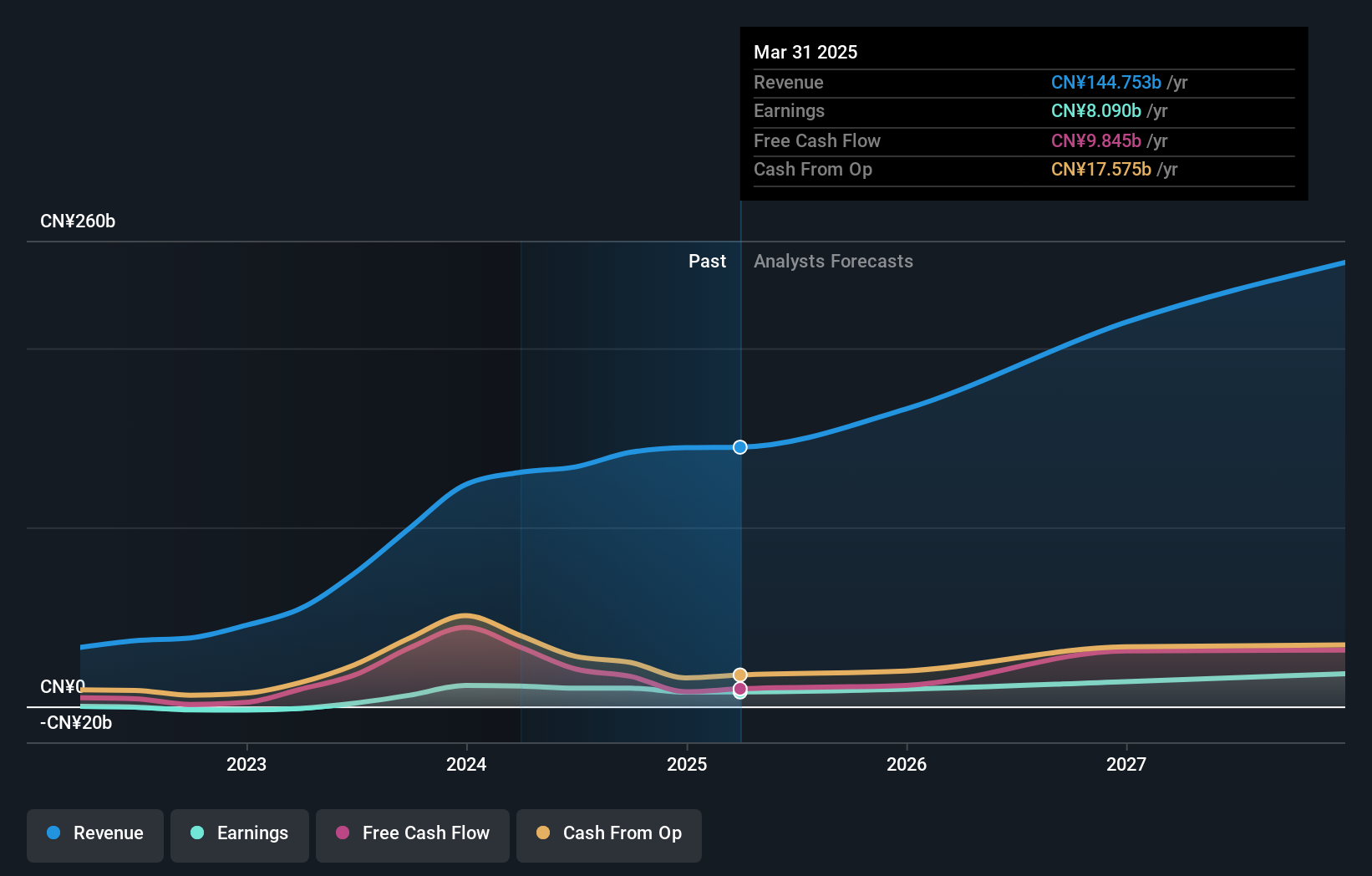 LI Earnings and Revenue Growth as at Jun 2025