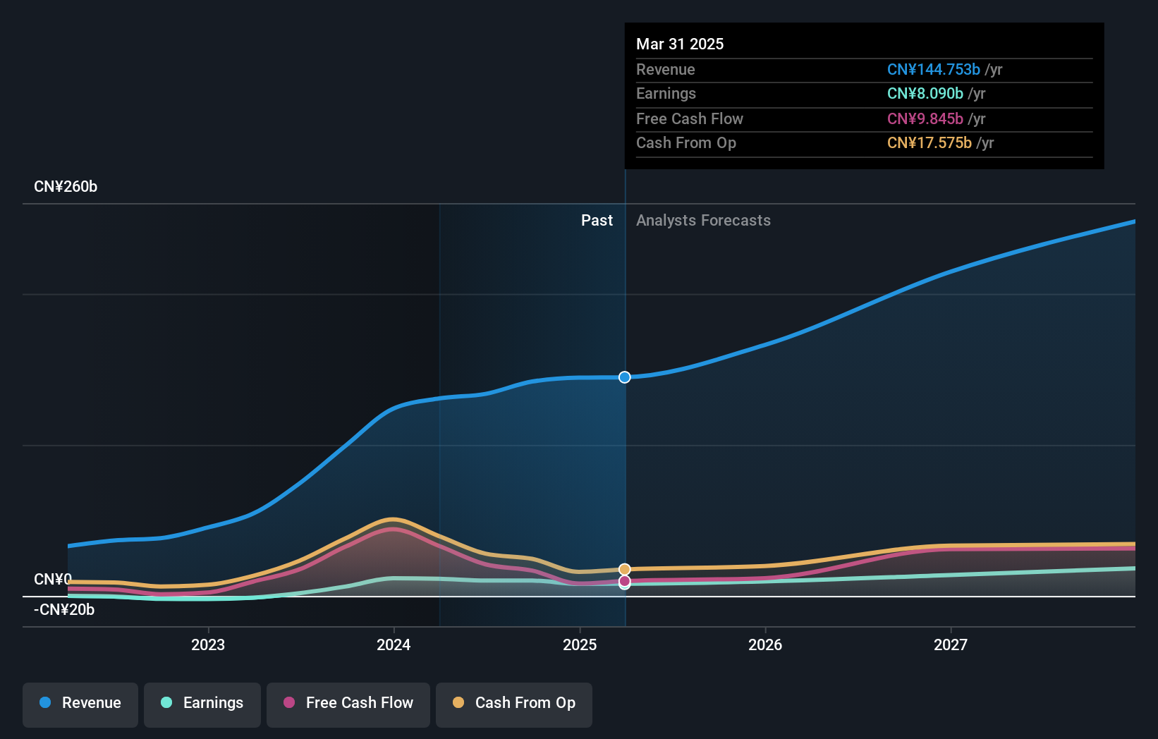 NasdaqGS:LI Earnings and Revenue Growth as at May 2024