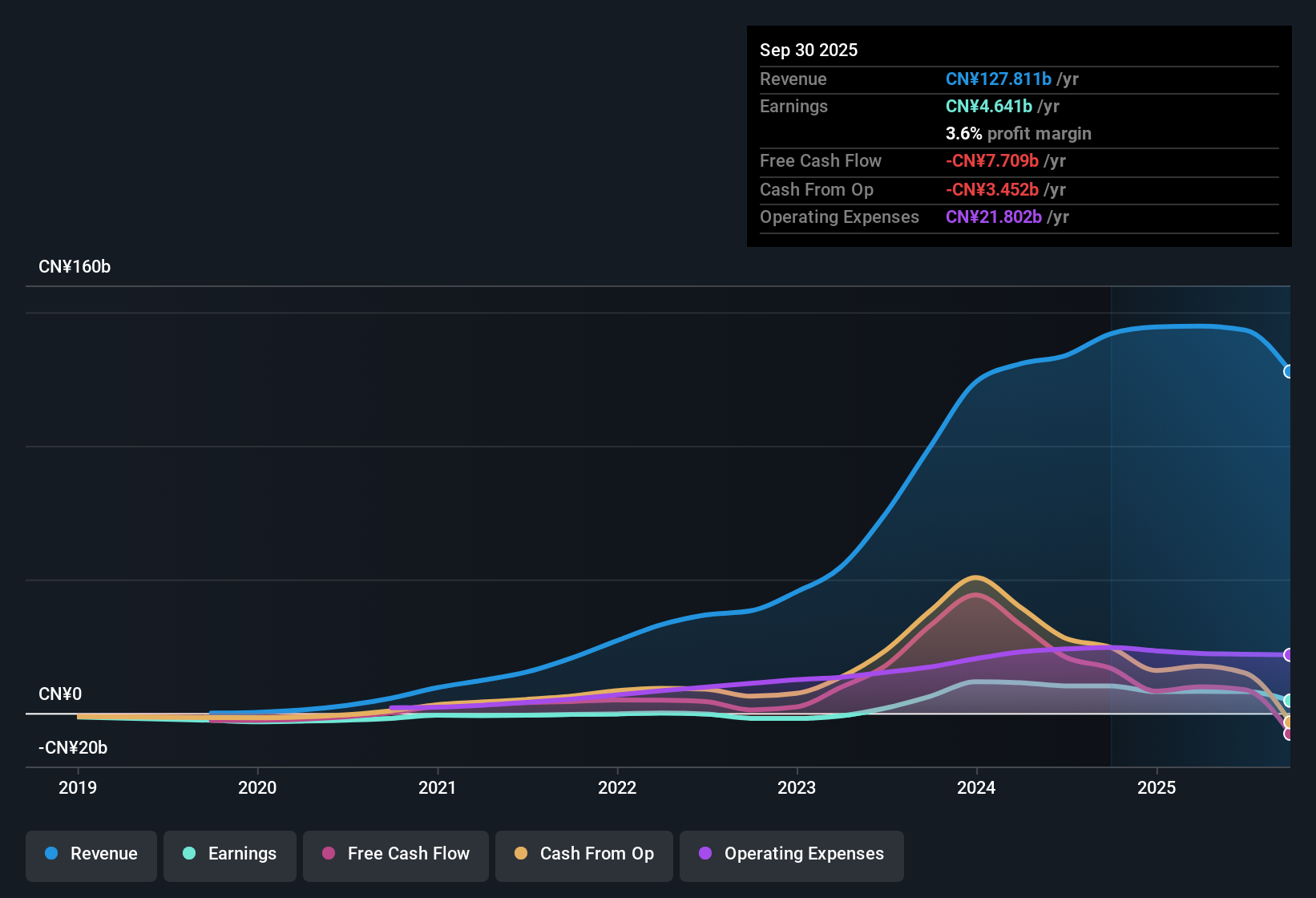 NasdaqGS:LI Earnings & Revenue History as at Nov 2025
