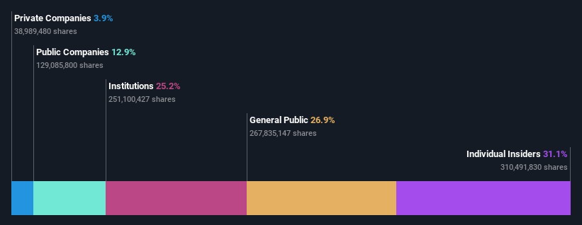 LI Ownership Breakdown as at Dec 2025
