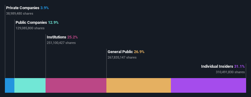 NasdaqGS:LI Ownership Breakdown as at May 2024