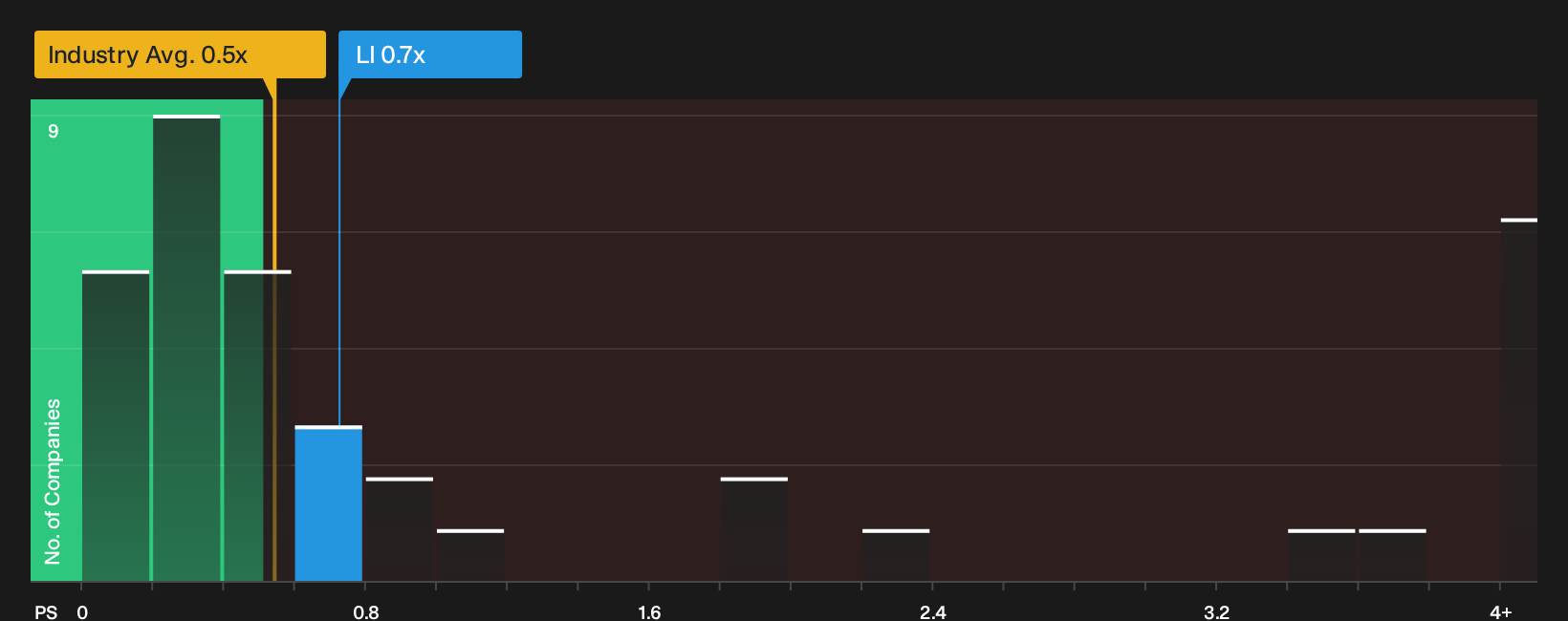 NasdaqGS:LI P/S Ratio as at May 2026